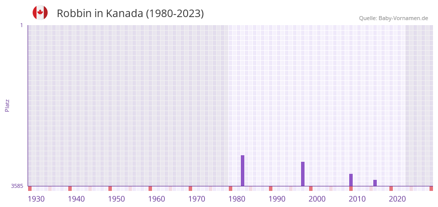 Robbin in der Vornamen-Hitliste von Kanada (1980-2023)