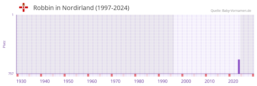 Robbin in der Vornamen-Hitliste von Nordirland (1997-2024)