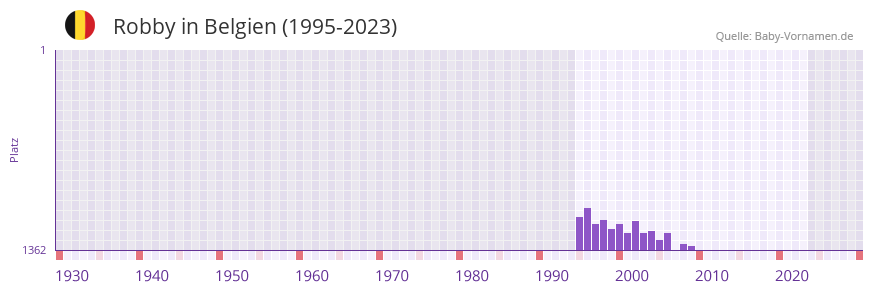 Robby in der Vornamen-Hitliste von Belgien (1995-2023)