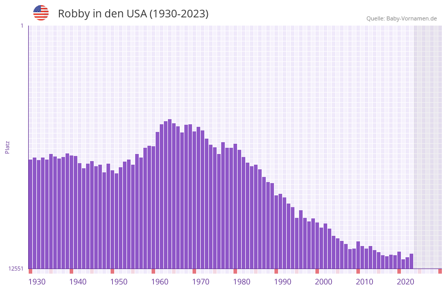 Robby in der Vornamen-Hitliste von den USA (1930-2023)