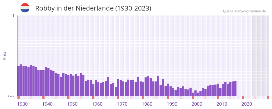 Robby in der Vornamen-Hitliste von der Niederlande (1930-2023)