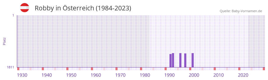 Robby in der Vornamen-Hitliste von sterreich (1984-2023)