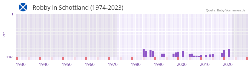 Robby in der Vornamen-Hitliste von Schottland (1974-2023)