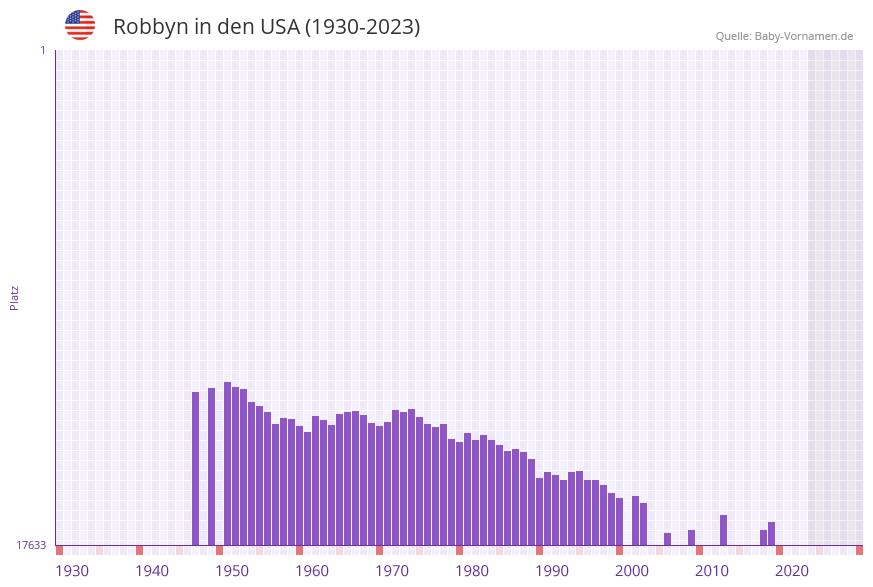 Robbyn in der Vornamen-Hitliste von den USA (1930-2023)