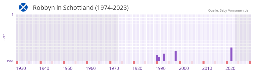 Robbyn in der Vornamen-Hitliste von Schottland (1974-2023)