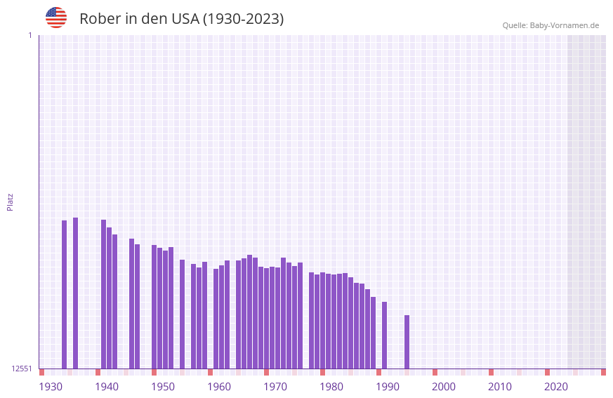 Rober in der Vornamen-Hitliste von den USA (1930-2023)