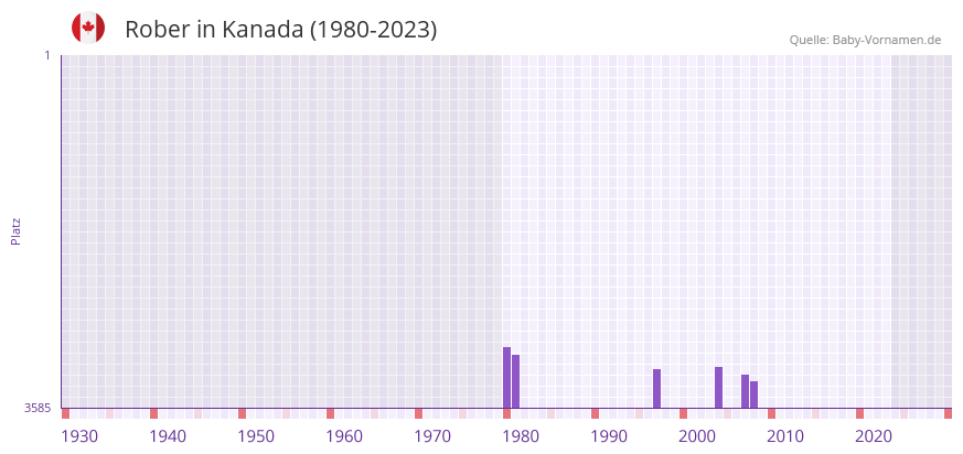 Rober in der Vornamen-Hitliste von Kanada (1980-2023)