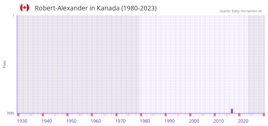 Robert-Alexander in der Vornamen-Hitliste von Kanada (1980-2023)