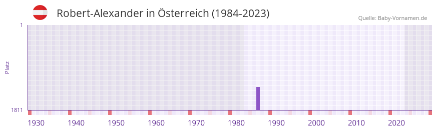 Robert-Alexander in der Vornamen-Hitliste von sterreich (1984-2023)