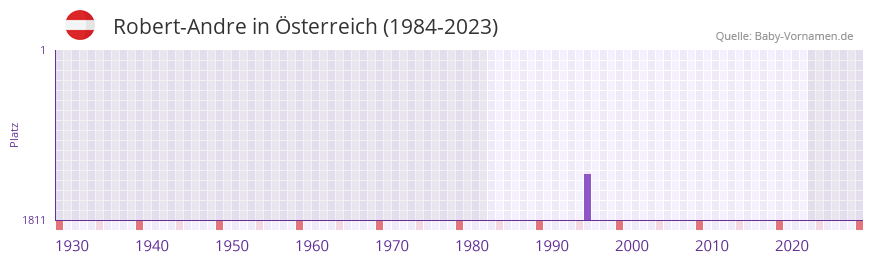 Robert-Andre in der Vornamen-Hitliste von Österreich (1984-2023) Robert-Andre in der Vornamen-Hitliste von Österreich (1984-2023)