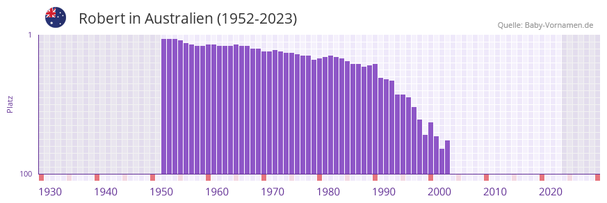 Robert in der Vornamen-Hitliste von Australien (1952-2023)