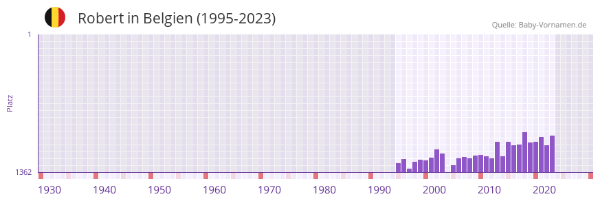 Robert in der Vornamen-Hitliste von Belgien (1995-2023)