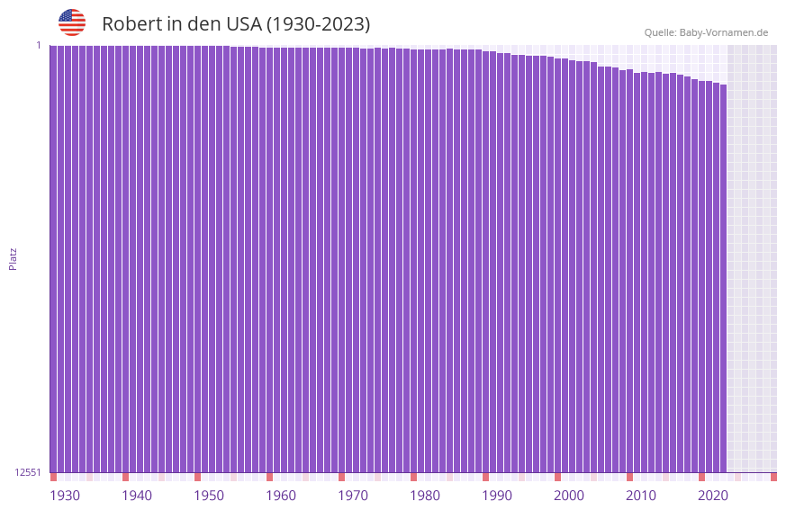 Robert in der Vornamen-Hitliste von den USA (1930-2023)
