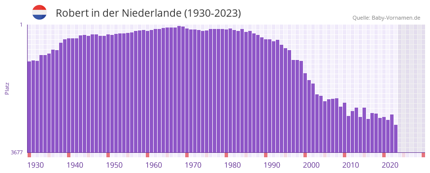Robert in der Vornamen-Hitliste von der Niederlande (1930-2023)