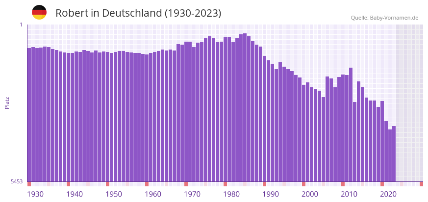 Robert in der Vornamen-Hitliste von Deutschland (1930-2023)