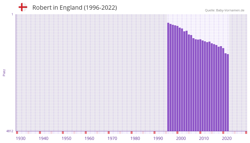 Robert in der Vornamen-Hitliste von England (1996-2022)