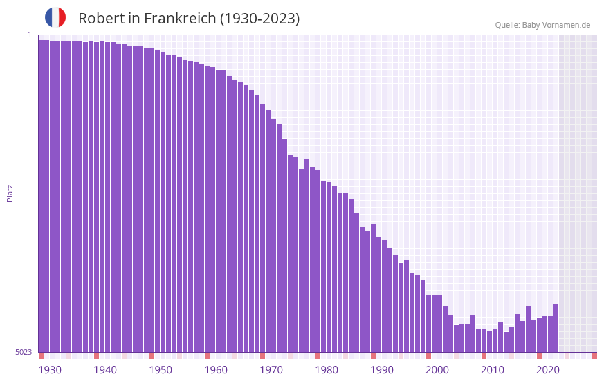 Robert in der Vornamen-Hitliste von Frankreich (1930-2023)