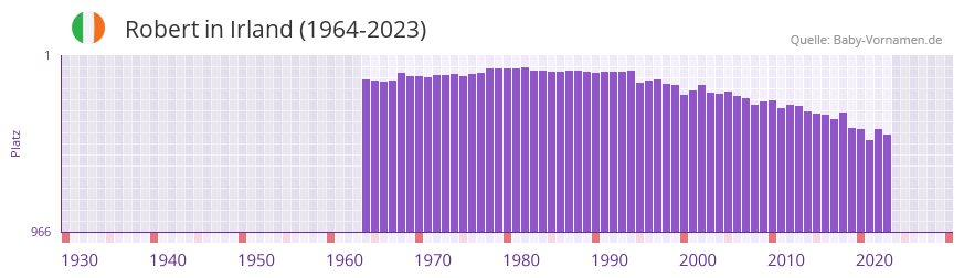 Robert in der Vornamen-Hitliste von Irland (1964-2023)