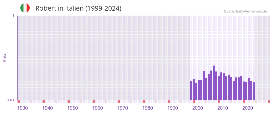 Robert in der Vornamen-Hitliste von Italien (1999-2024)