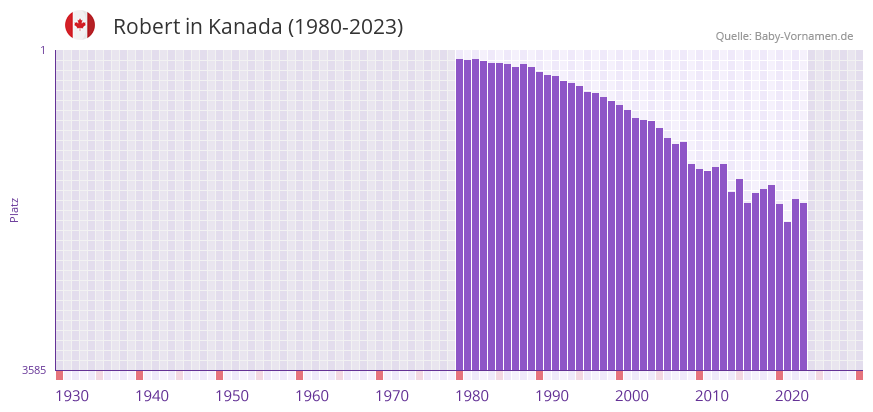 Robert in der Vornamen-Hitliste von Kanada (1980-2023)