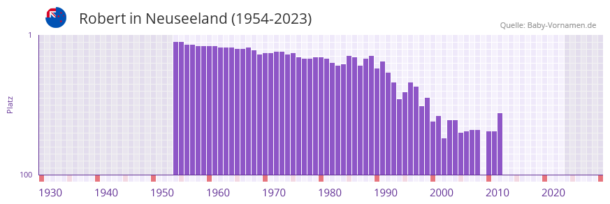 Robert in der Vornamen-Hitliste von Neuseeland (1954-2023)