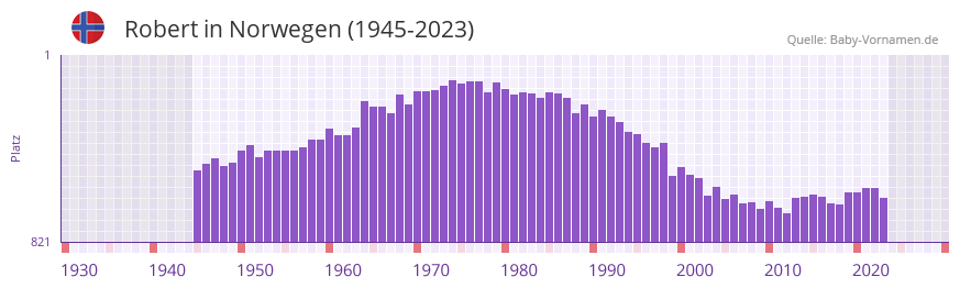 Robert in der Vornamen-Hitliste von Norwegen (1945-2023)