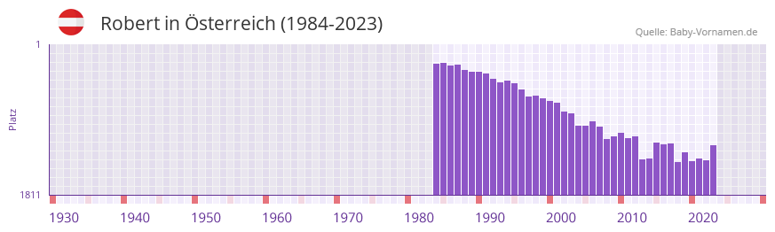 Robert in der Vornamen-Hitliste von sterreich (1984-2023)