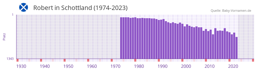 Robert in der Vornamen-Hitliste von Schottland (1974-2023)