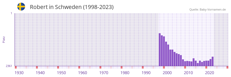Robert in der Vornamen-Hitliste von Schweden (1998-2023)