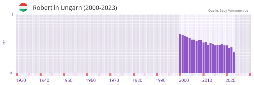 Robert in der Vornamen-Hitliste von Ungarn (2000-2023)