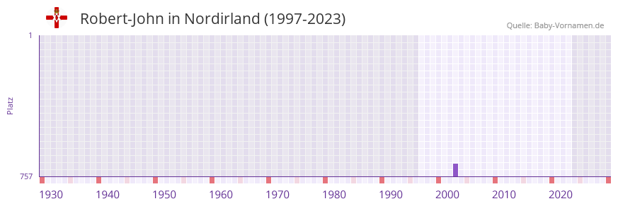 Robert-John in der Vornamen-Hitliste von Nordirland (1997-2023)