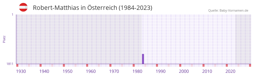 Robert-Matthias in der Vornamen-Hitliste von Österreich (1984-2023) Robert-Matthias in der Vornamen-Hitliste von Österreich (1984-2023)