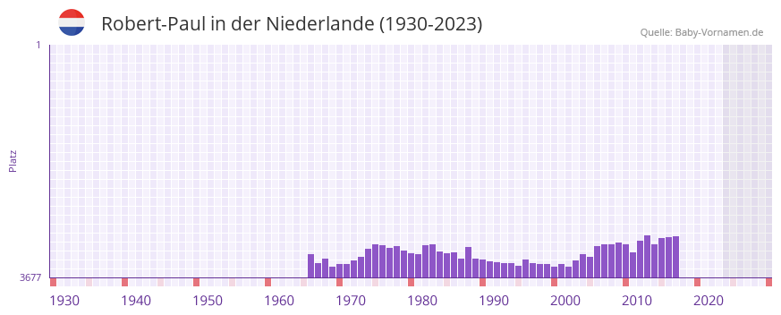 Robert-Paul in der Vornamen-Hitliste von der Niederlande (1930-2023) Robert-Paul in der Vornamen-Hitliste von der Niederlande (1930-2023)
