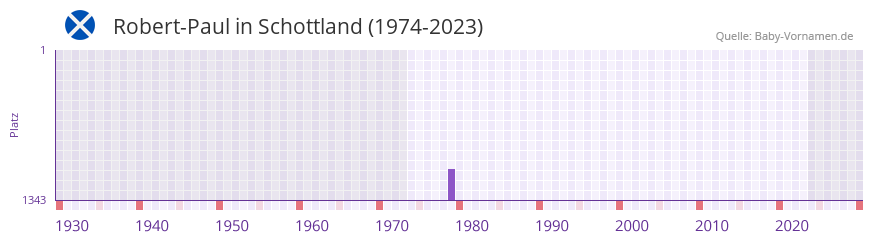 Robert-Paul in der Vornamen-Hitliste von Schottland (1974-2023) Robert-Paul in der Vornamen-Hitliste von Schottland (1974-2023)