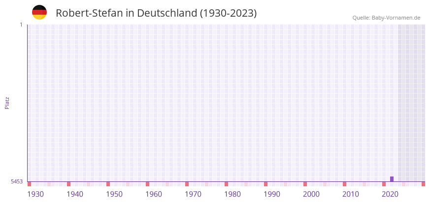 Robert-Stefan in der Vornamen-Hitliste von Deutschland (1930-2023) Robert-Stefan in der Vornamen-Hitliste von Deutschland (1930-2023)