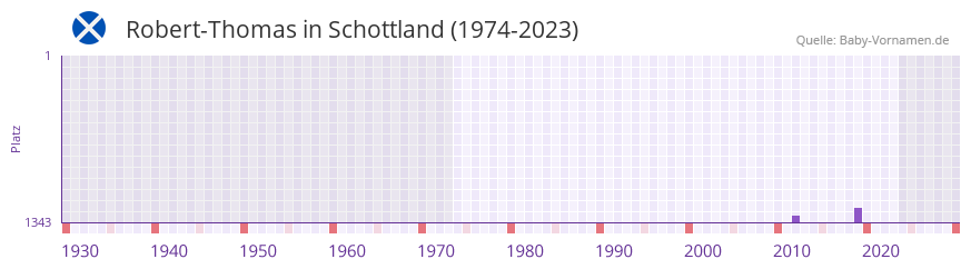 Robert-Thomas in der Vornamen-Hitliste von Schottland (1974-2023) Robert-Thomas in der Vornamen-Hitliste von Schottland (1974-2023)