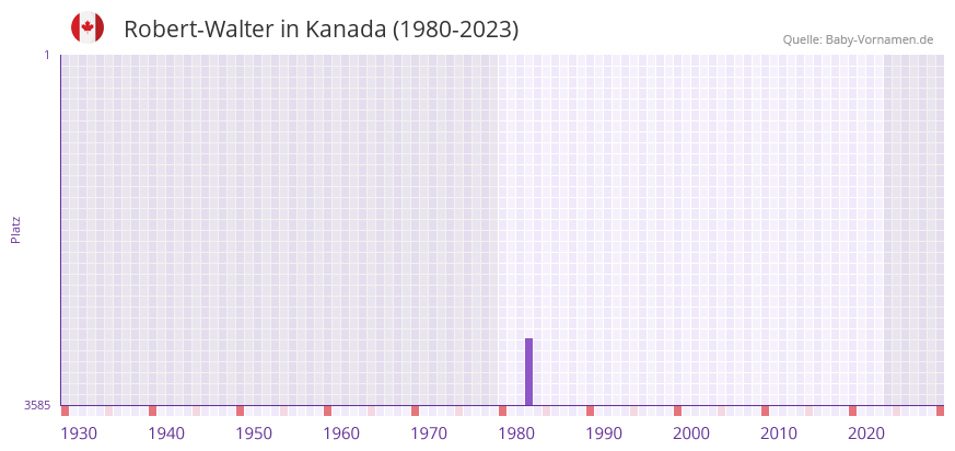 Robert-Walter in der Vornamen-Hitliste von Kanada (1980-2023) Robert-Walter in der Vornamen-Hitliste von Kanada (1980-2023)