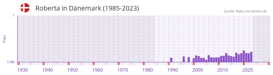 Roberta in der Vornamen-Hitliste von Dnemark (1985-2023)