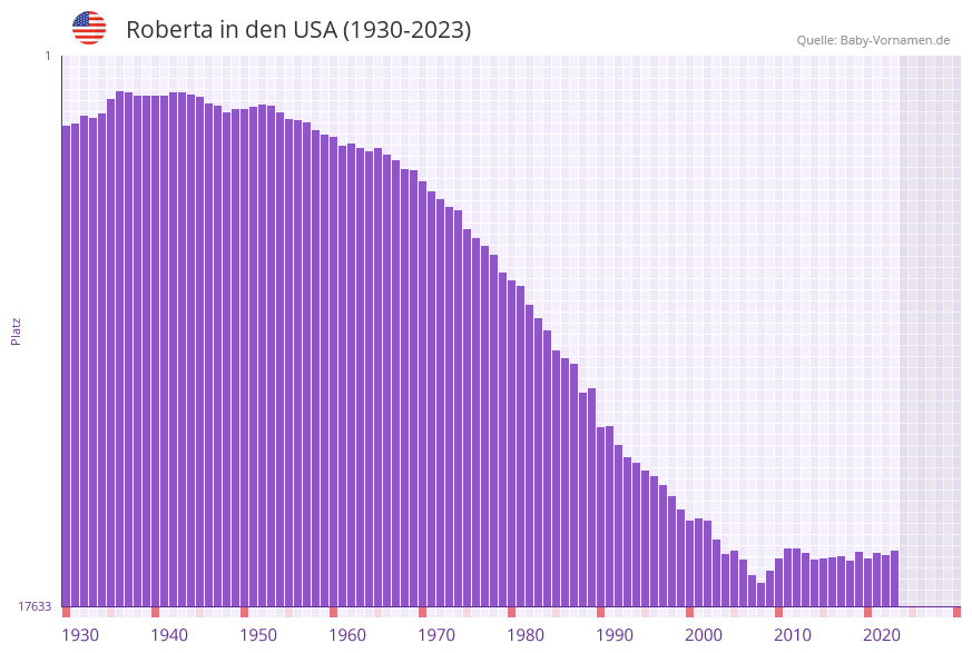 Roberta in der Vornamen-Hitliste von den USA (1930-2023)