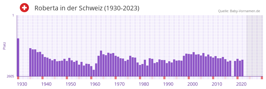 Roberta in der Vornamen-Hitliste von der Schweiz (1930-2023)