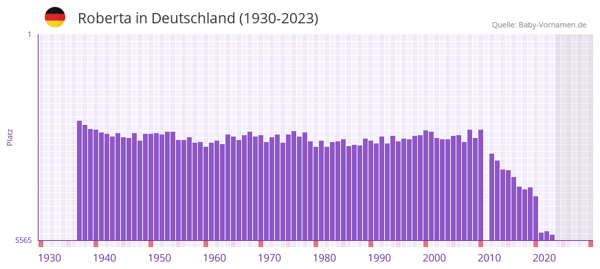 Roberta in der Vornamen-Hitliste von Deutschland (1930-2023)