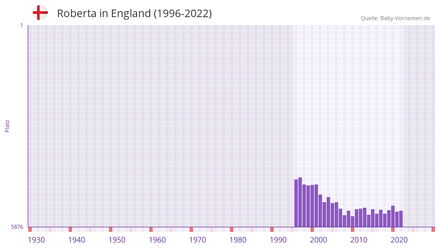 Roberta in der Vornamen-Hitliste von England (1996-2022)