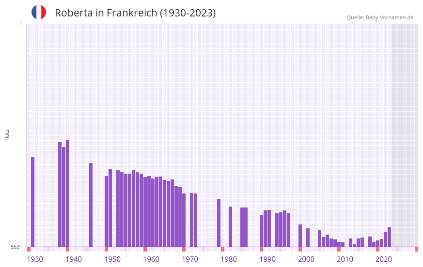 Roberta in der Vornamen-Hitliste von Frankreich (1930-2023)