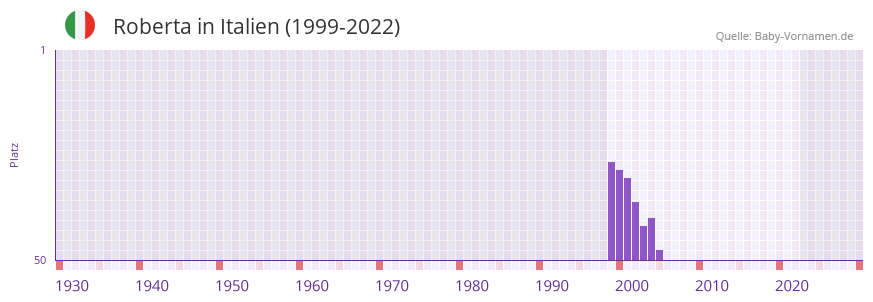 Roberta in der Vornamen-Hitliste von Italien (1999-2022)