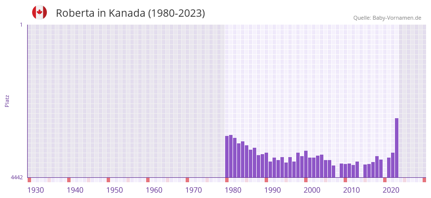 Roberta in der Vornamen-Hitliste von Kanada (1980-2023)