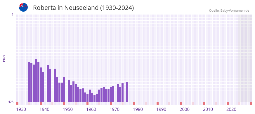 Roberta in der Vornamen-Hitliste von Neuseeland (1930-2024)