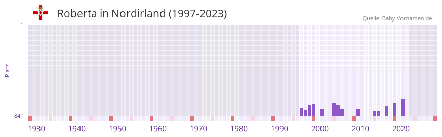 Roberta in der Vornamen-Hitliste von Nordirland (1997-2023)