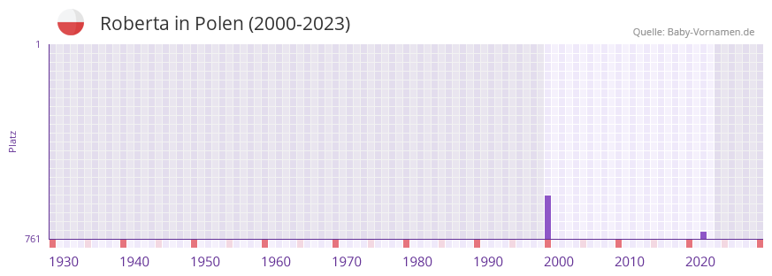 Roberta in der Vornamen-Hitliste von Polen (2000-2023)