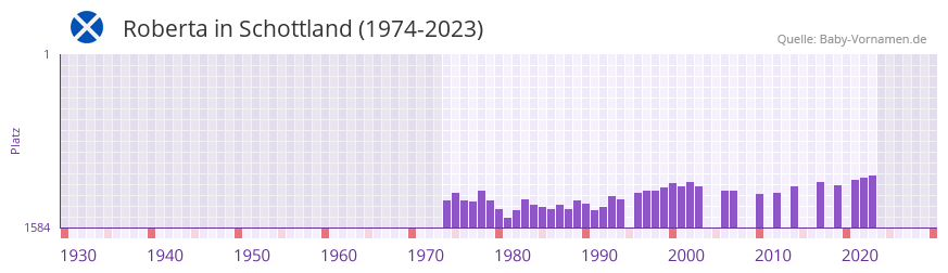 Roberta in der Vornamen-Hitliste von Schottland (1974-2023)