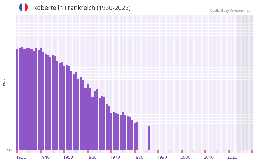 Roberte in der Vornamen-Hitliste von Frankreich (1930-2023)